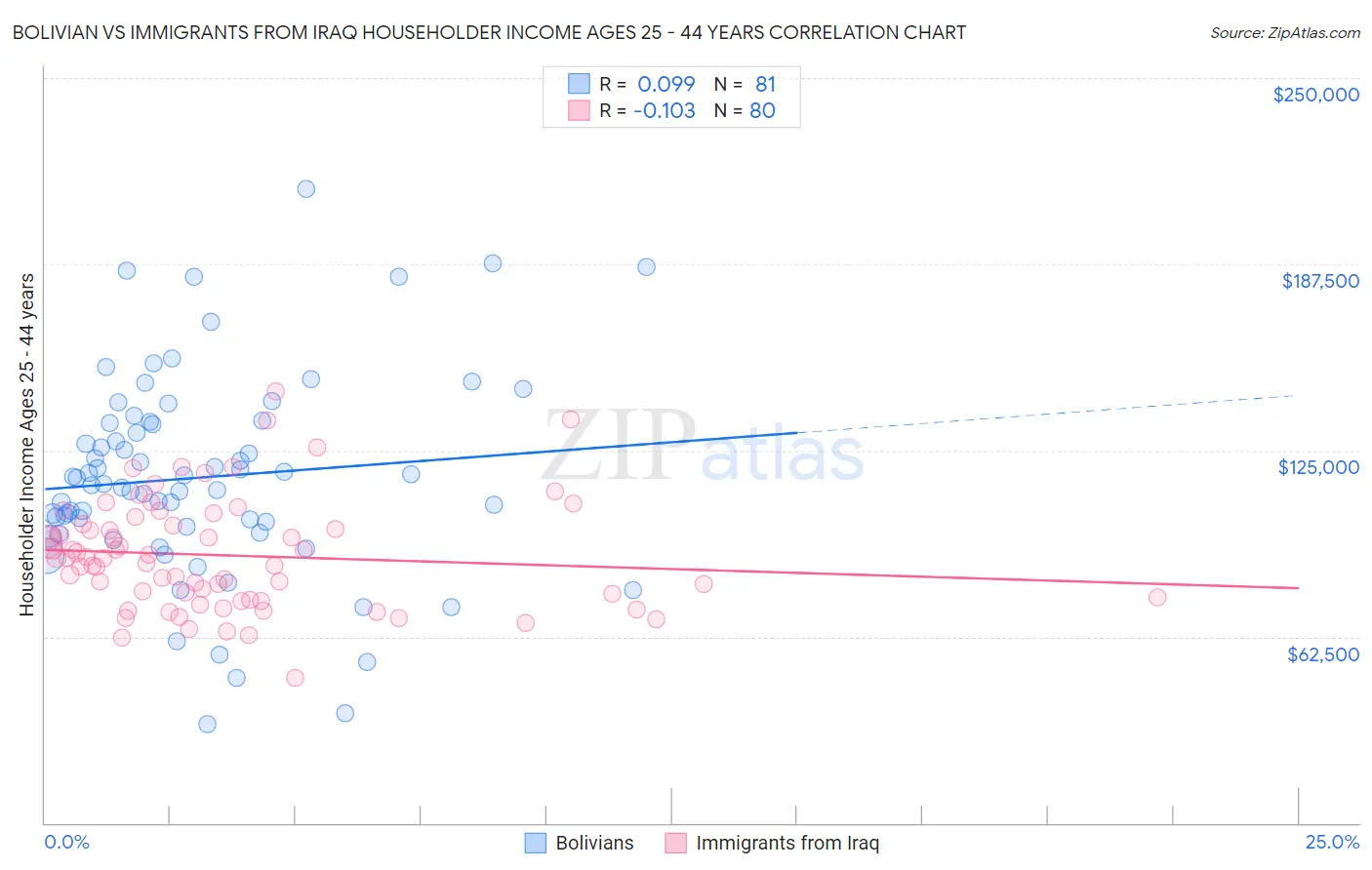 Bolivian vs Immigrants from Iraq Householder Income Ages 25 - 44 years