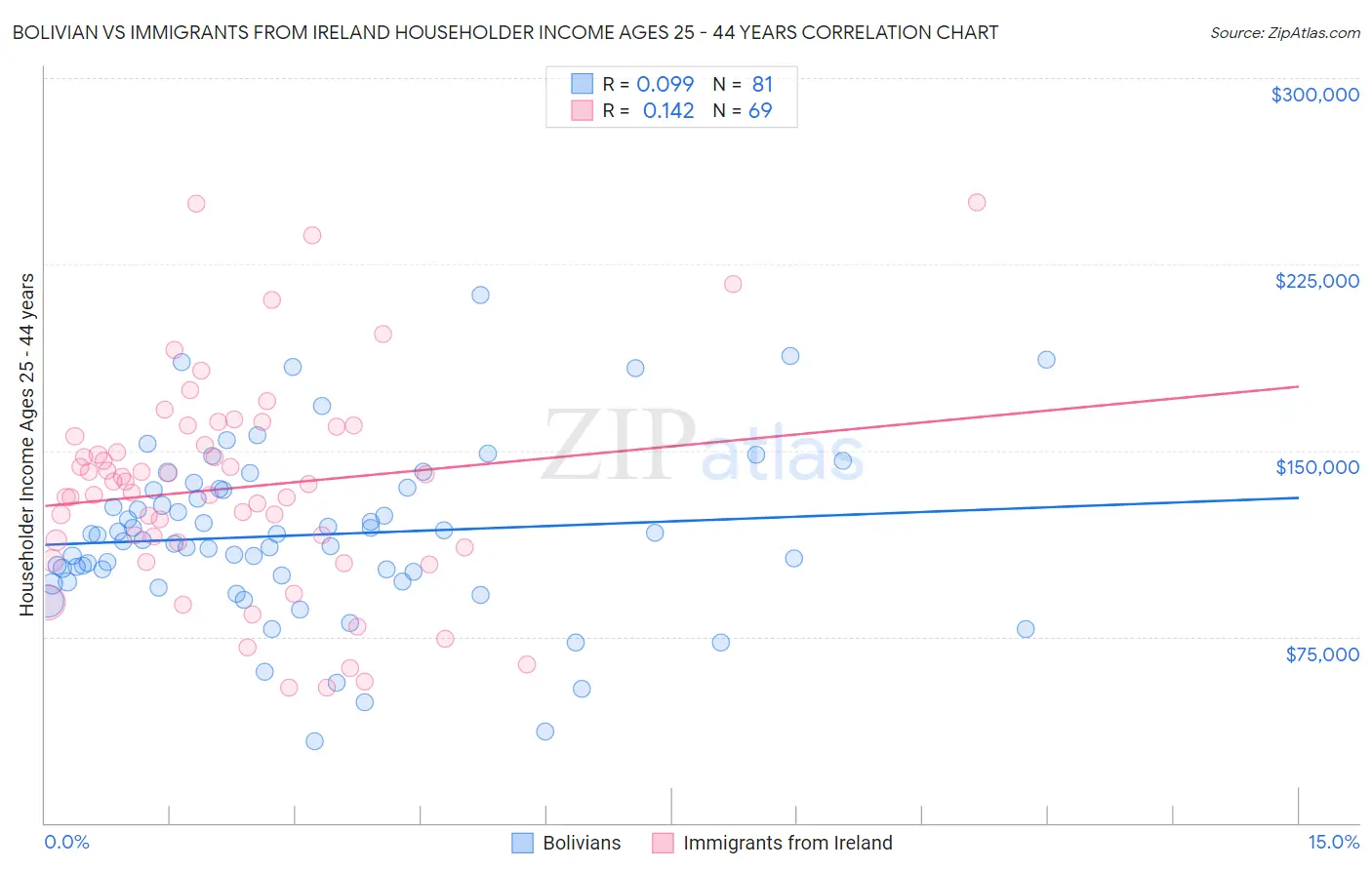 Bolivian vs Immigrants from Ireland Householder Income Ages 25 - 44 years
