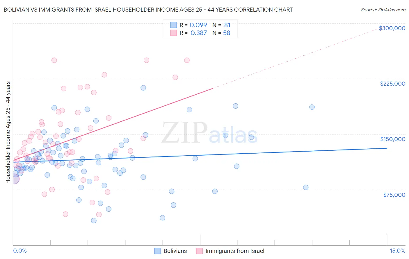 Bolivian vs Immigrants from Israel Householder Income Ages 25 - 44 years