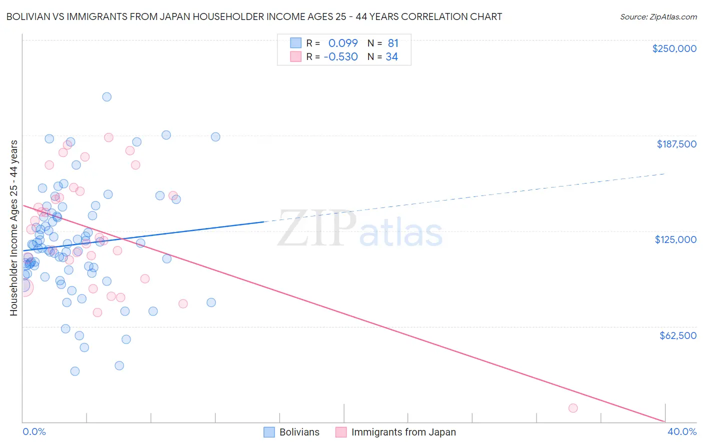 Bolivian vs Immigrants from Japan Householder Income Ages 25 - 44 years