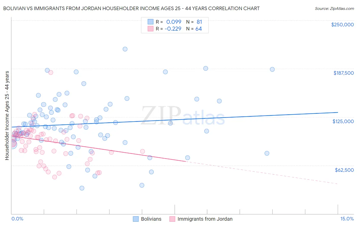Bolivian vs Immigrants from Jordan Householder Income Ages 25 - 44 years