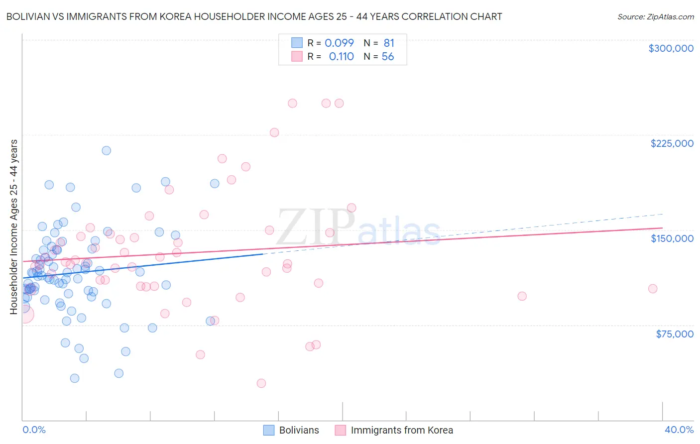 Bolivian vs Immigrants from Korea Householder Income Ages 25 - 44 years