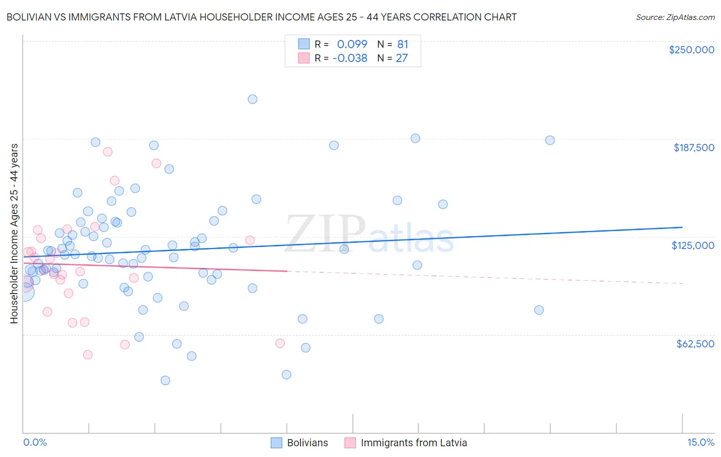 Bolivian vs Immigrants from Latvia Householder Income Ages 25 - 44 years