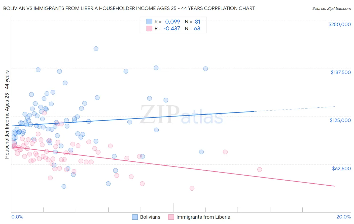 Bolivian vs Immigrants from Liberia Householder Income Ages 25 - 44 years