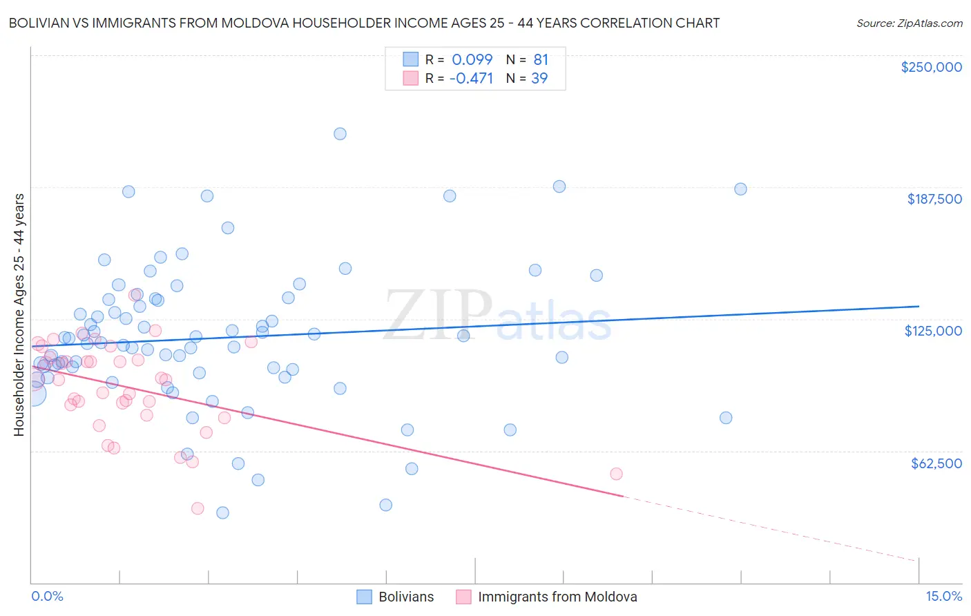 Bolivian vs Immigrants from Moldova Householder Income Ages 25 - 44 years