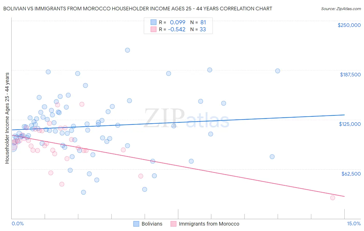 Bolivian vs Immigrants from Morocco Householder Income Ages 25 - 44 years