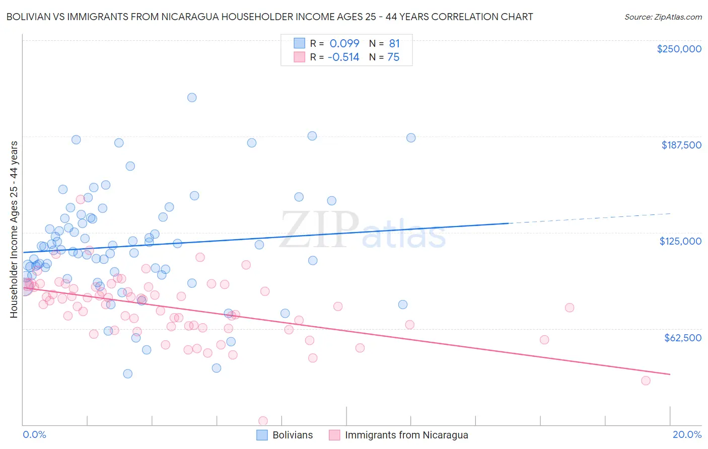 Bolivian vs Immigrants from Nicaragua Householder Income Ages 25 - 44 years