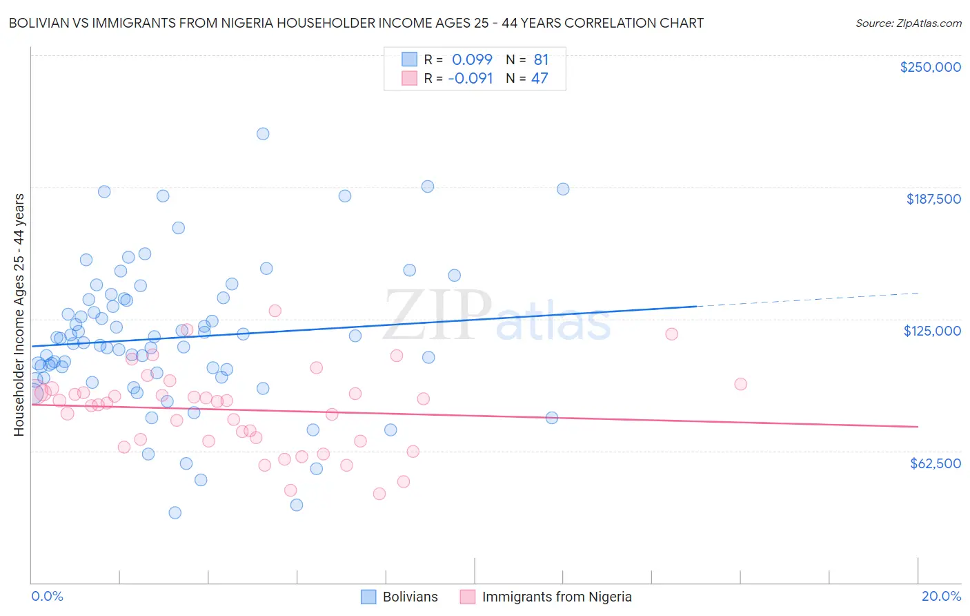 Bolivian vs Immigrants from Nigeria Householder Income Ages 25 - 44 years