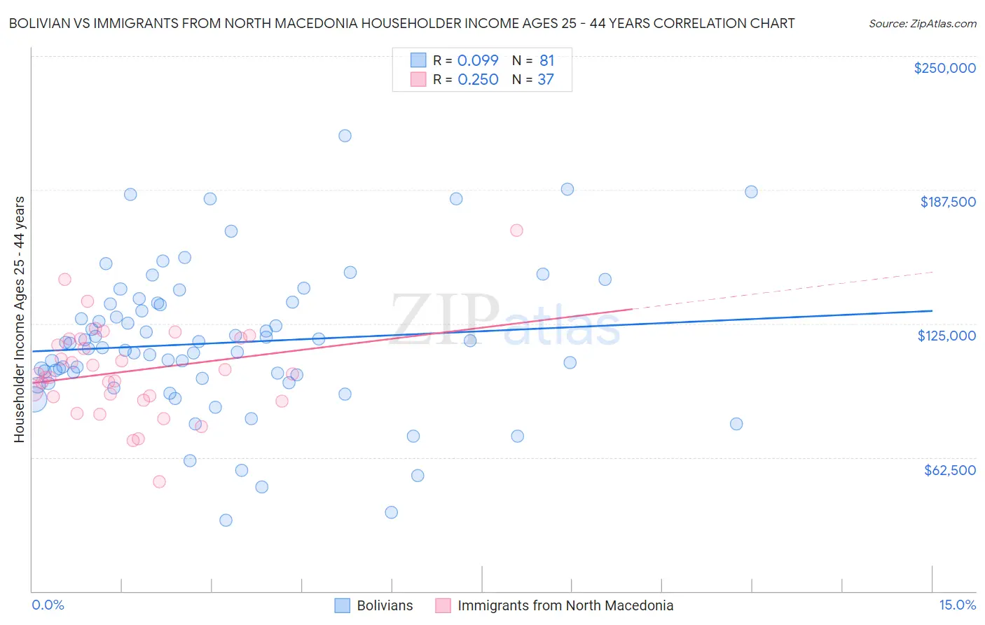 Bolivian vs Immigrants from North Macedonia Householder Income Ages 25 - 44 years