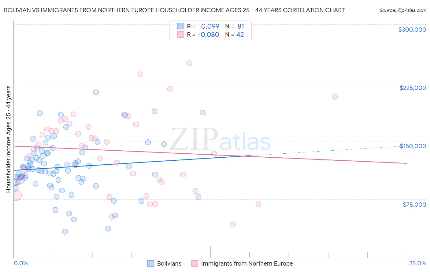 Bolivian vs Immigrants from Northern Europe Householder Income Ages 25 - 44 years