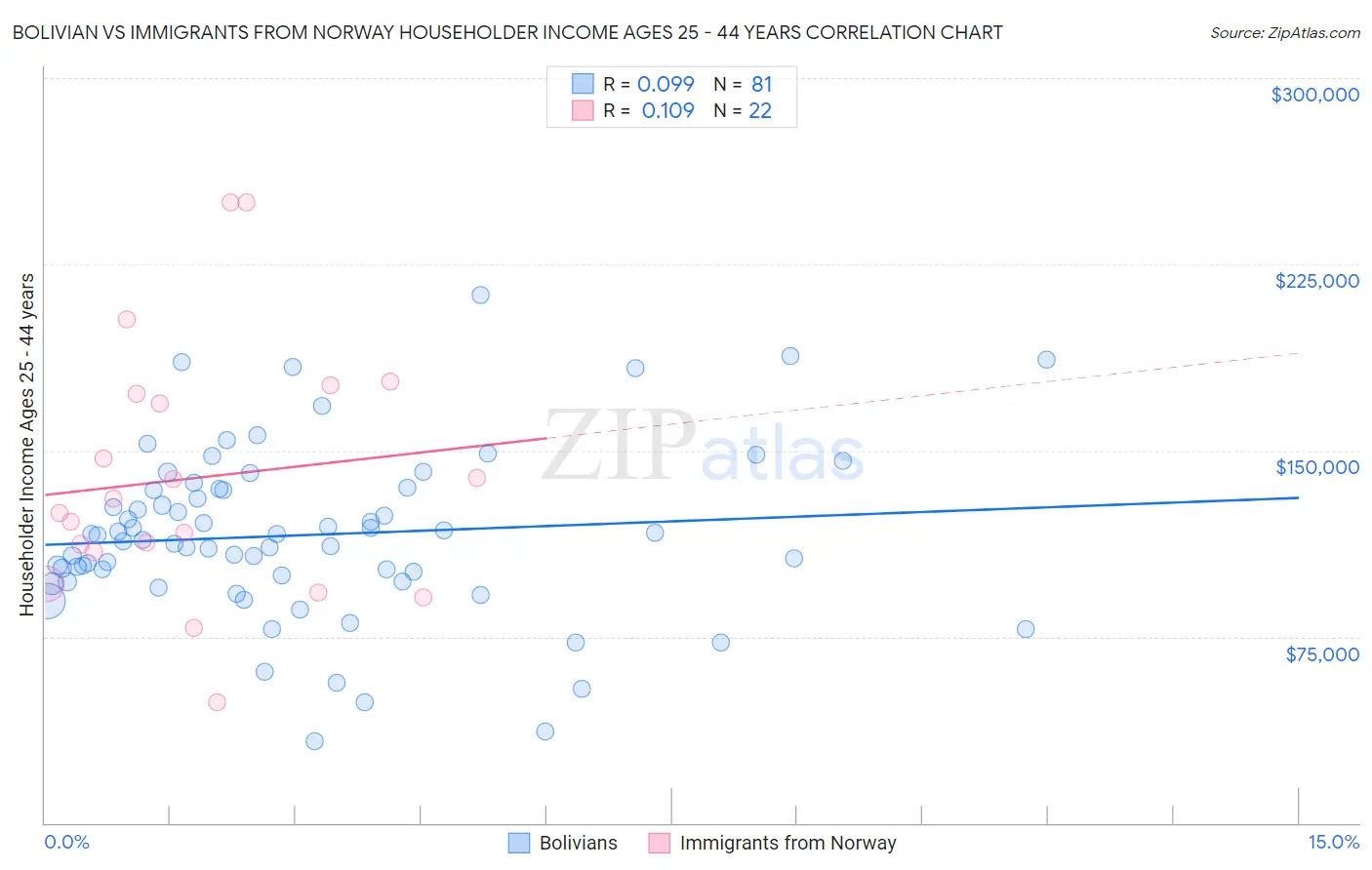 Bolivian vs Immigrants from Norway Householder Income Ages 25 - 44 years