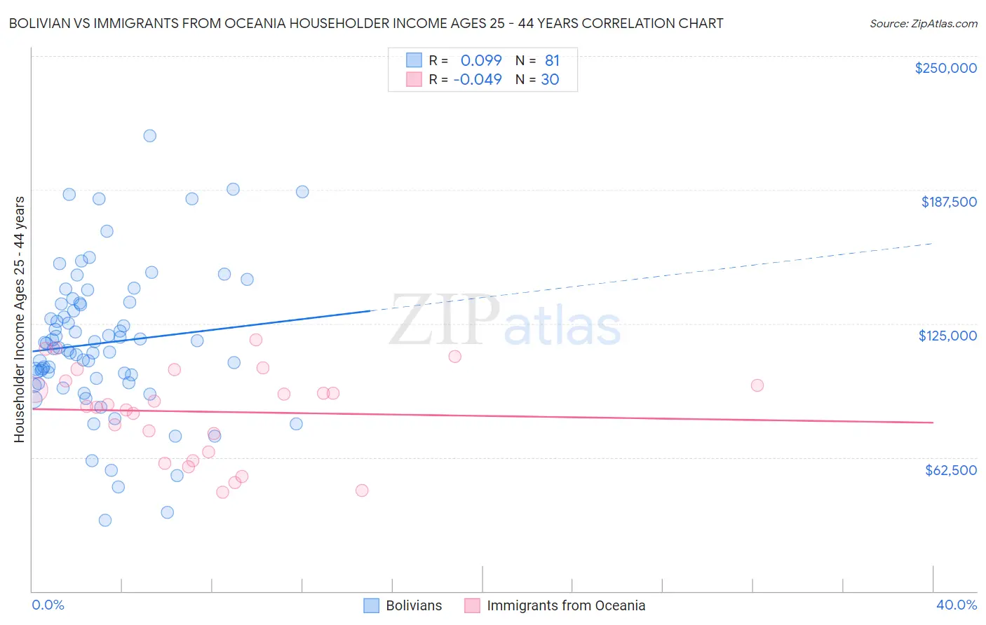 Bolivian vs Immigrants from Oceania Householder Income Ages 25 - 44 years