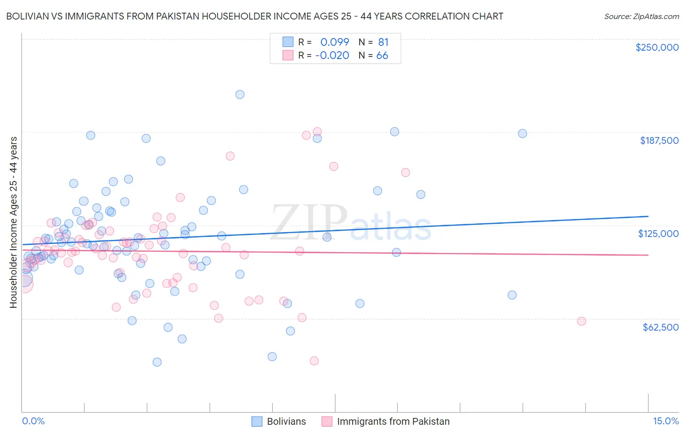 Bolivian vs Immigrants from Pakistan Householder Income Ages 25 - 44 years