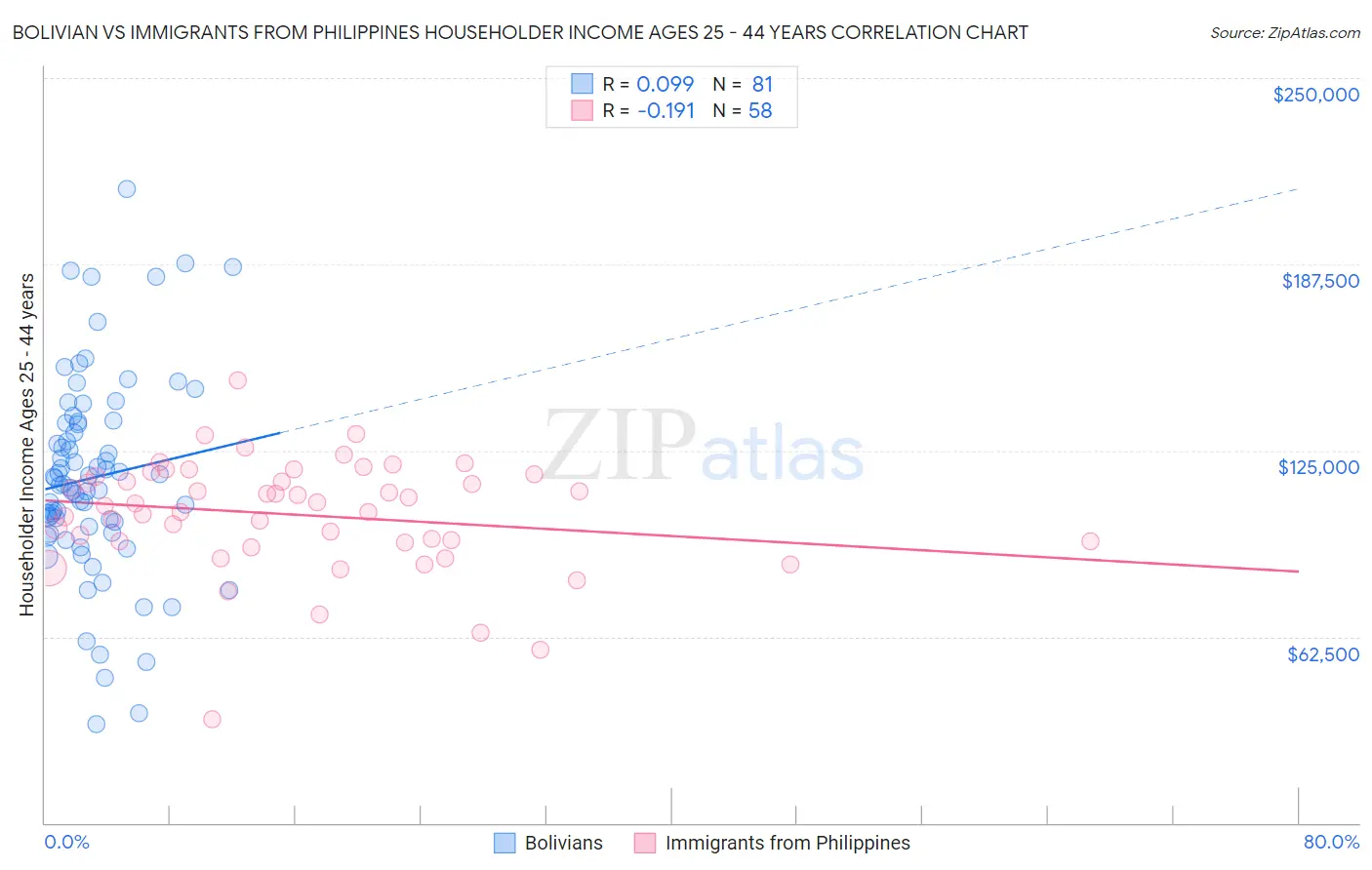 Bolivian vs Immigrants from Philippines Householder Income Ages 25 - 44 years