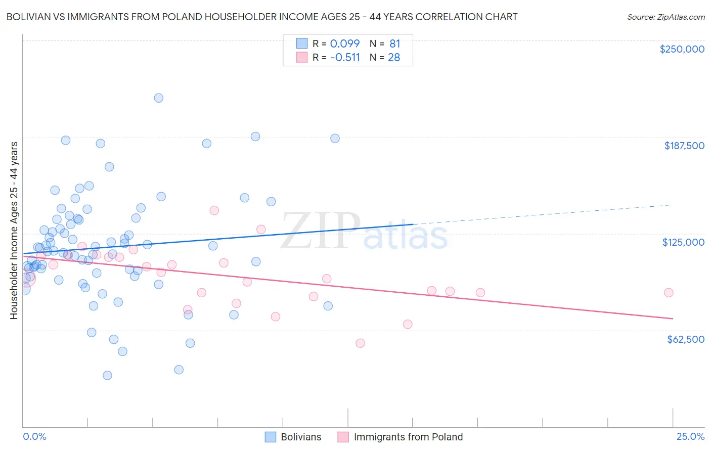 Bolivian vs Immigrants from Poland Householder Income Ages 25 - 44 years