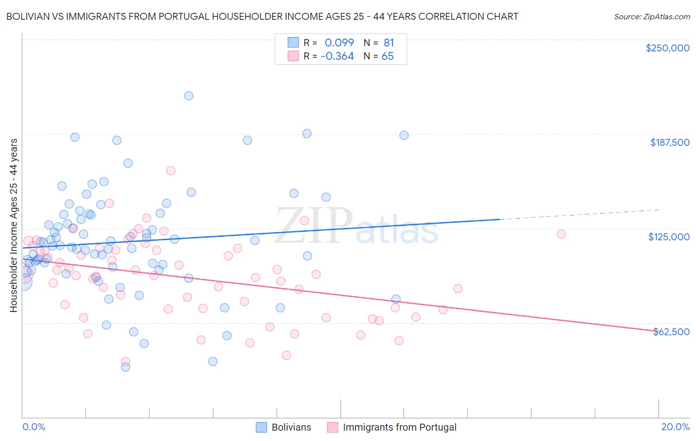 Bolivian vs Immigrants from Portugal Householder Income Ages 25 - 44 years