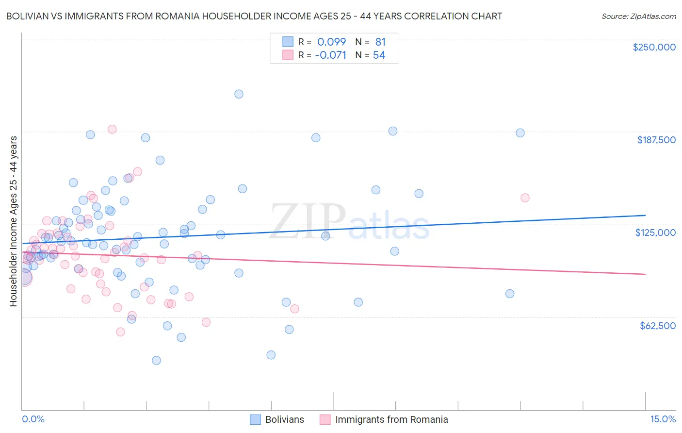 Bolivian vs Immigrants from Romania Householder Income Ages 25 - 44 years