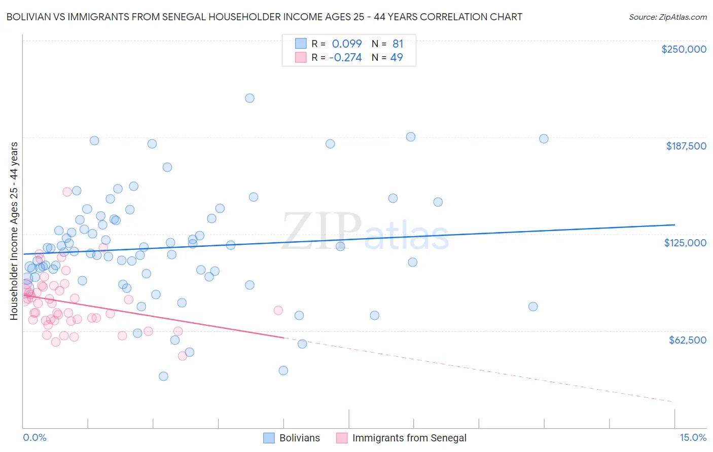 Bolivian vs Immigrants from Senegal Householder Income Ages 25 - 44 years