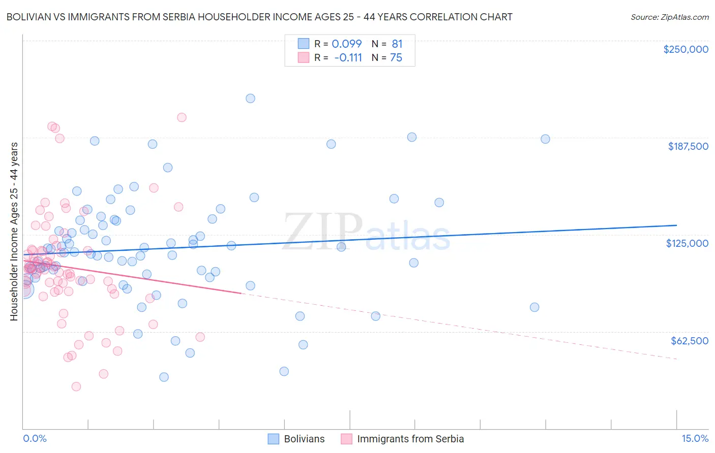 Bolivian vs Immigrants from Serbia Householder Income Ages 25 - 44 years