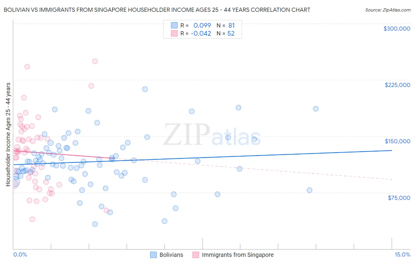 Bolivian vs Immigrants from Singapore Householder Income Ages 25 - 44 years