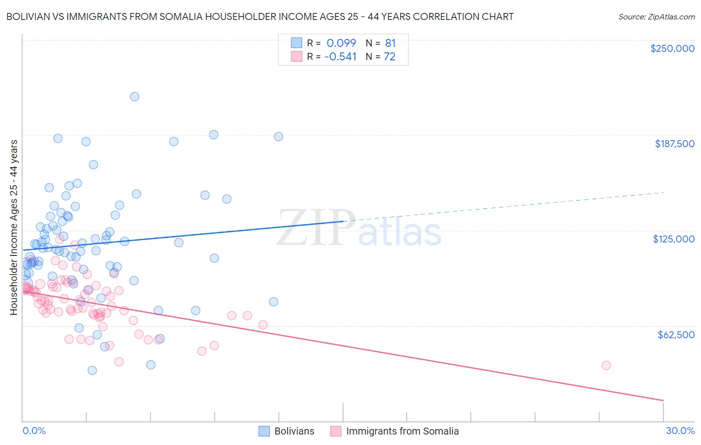 Bolivian vs Immigrants from Somalia Householder Income Ages 25 - 44 years