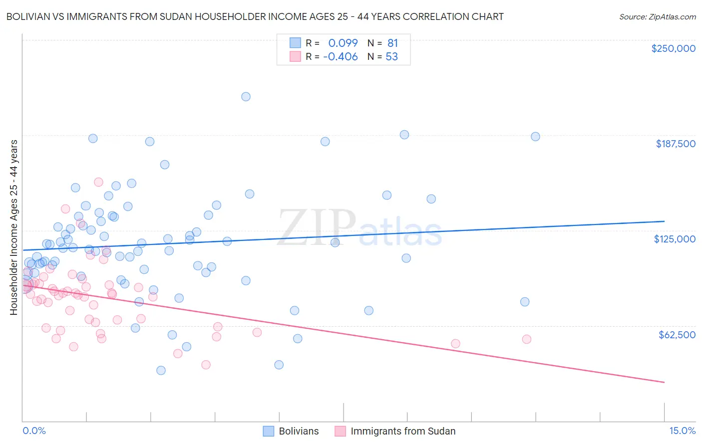 Bolivian vs Immigrants from Sudan Householder Income Ages 25 - 44 years