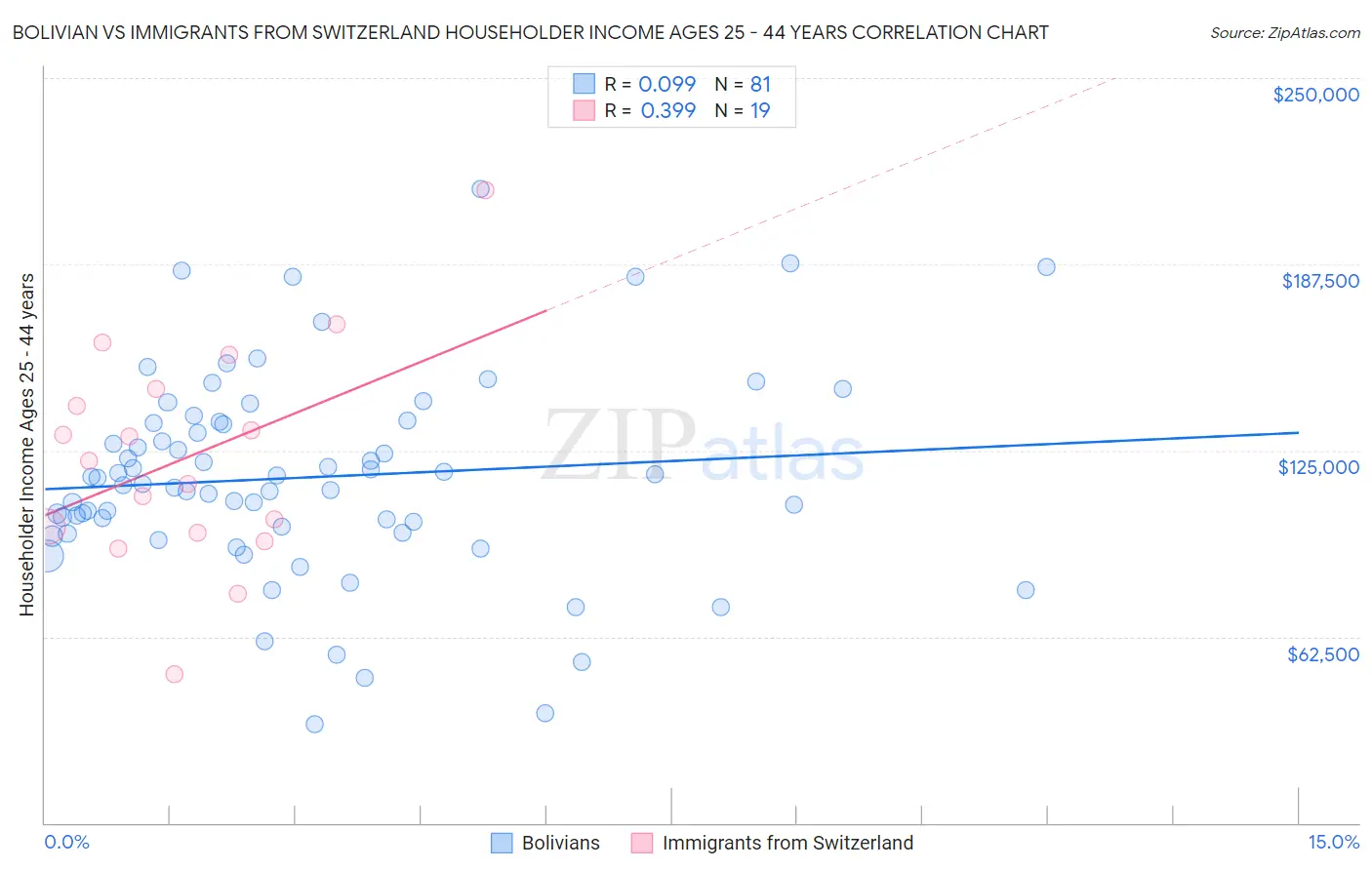 Bolivian vs Immigrants from Switzerland Householder Income Ages 25 - 44 years