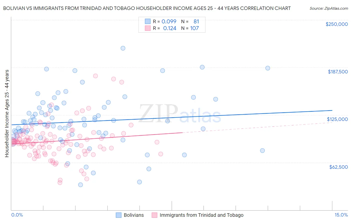 Bolivian vs Immigrants from Trinidad and Tobago Householder Income Ages 25 - 44 years