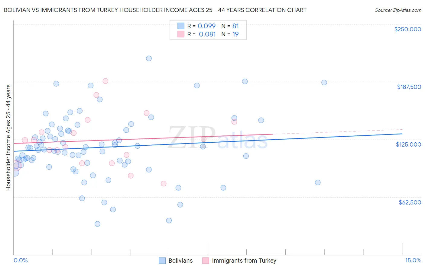 Bolivian vs Immigrants from Turkey Householder Income Ages 25 - 44 years