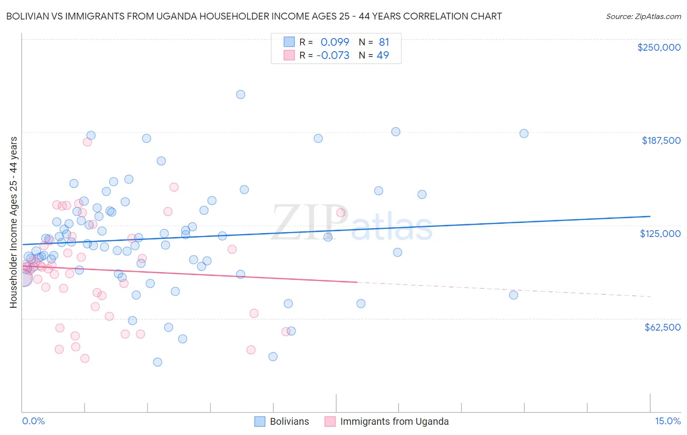 Bolivian vs Immigrants from Uganda Householder Income Ages 25 - 44 years