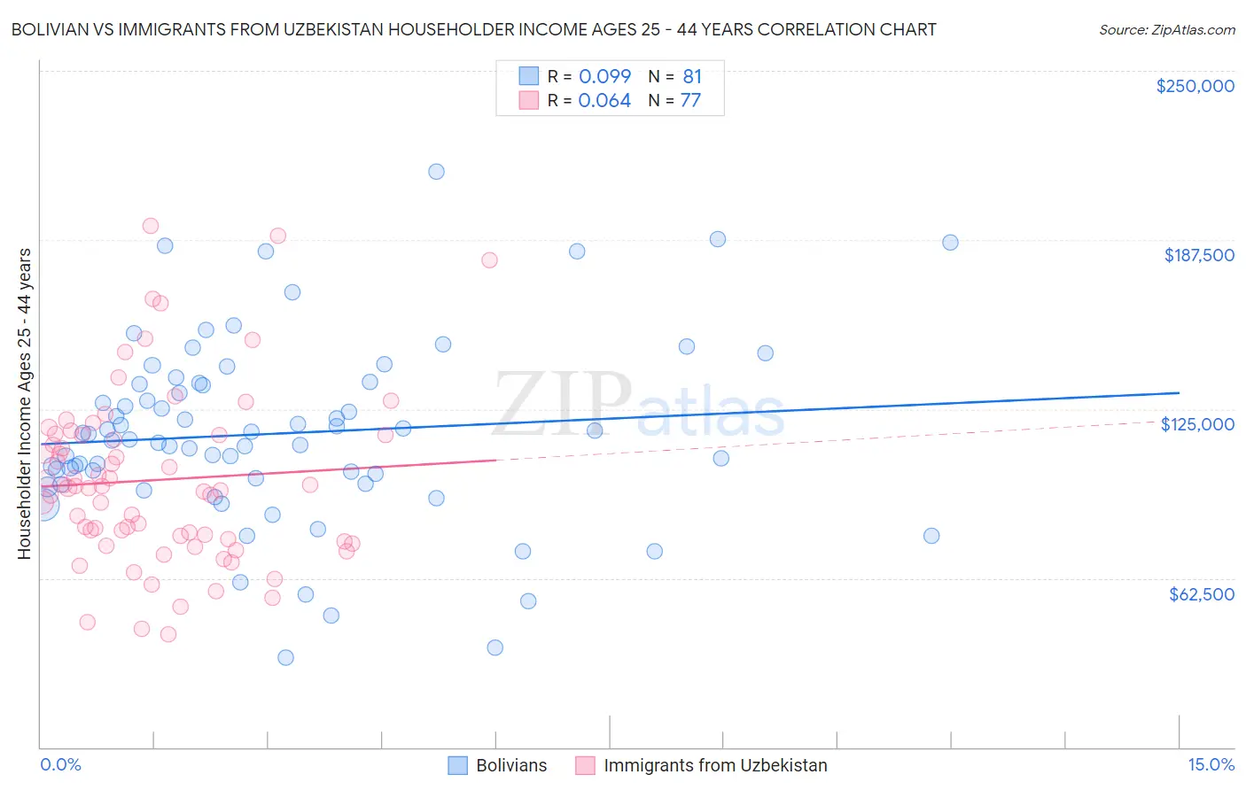 Bolivian vs Immigrants from Uzbekistan Householder Income Ages 25 - 44 years