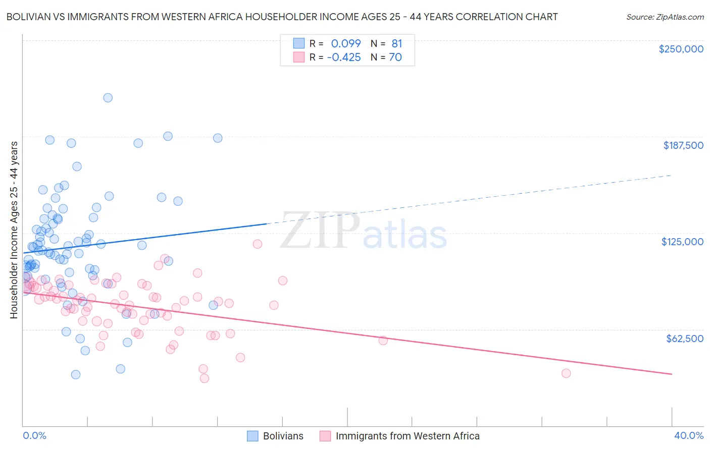 Bolivian vs Immigrants from Western Africa Householder Income Ages 25 - 44 years
