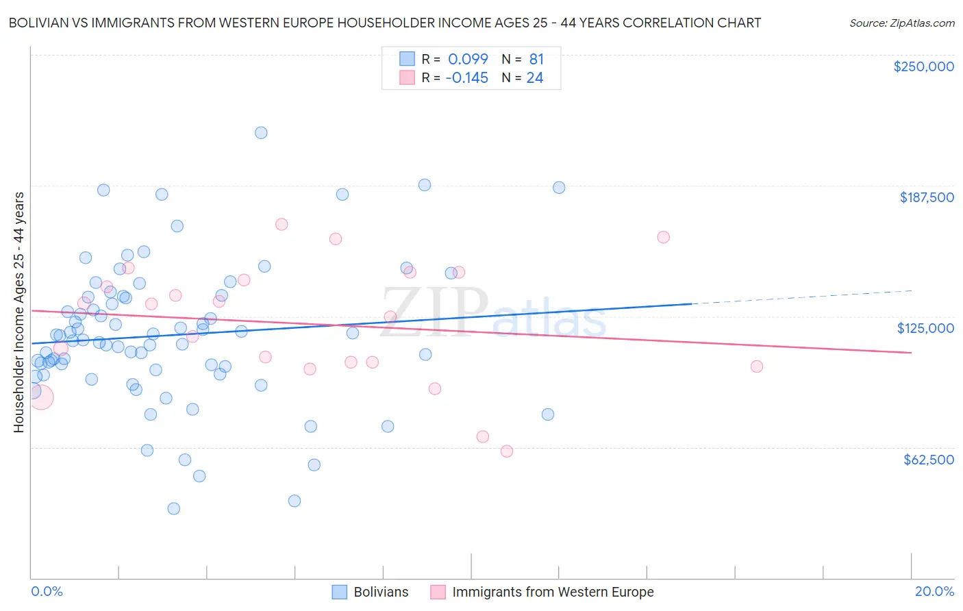 Bolivian vs Immigrants from Western Europe Householder Income Ages 25 - 44 years