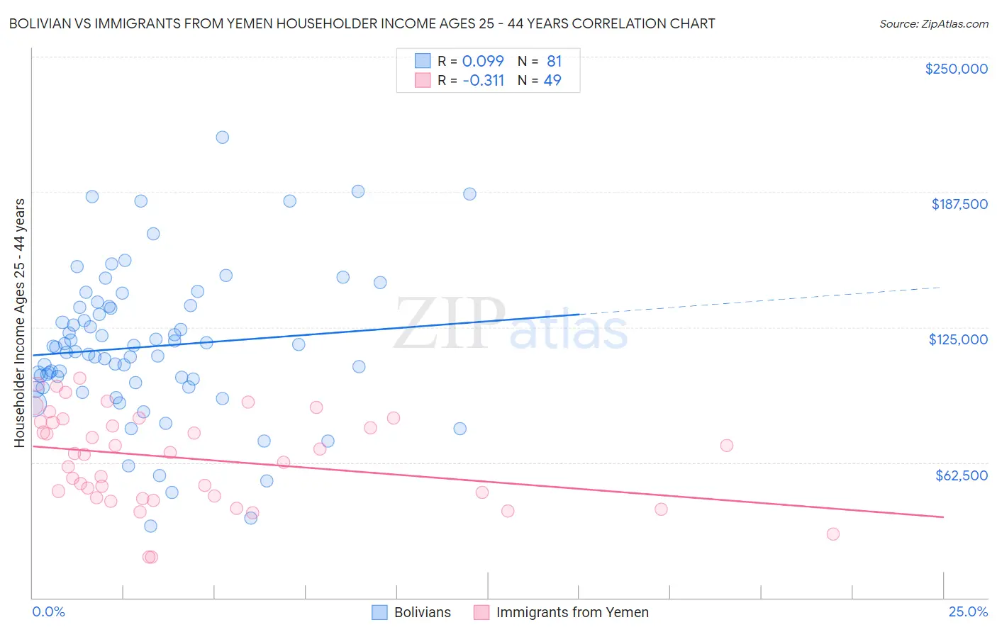 Bolivian vs Immigrants from Yemen Householder Income Ages 25 - 44 years