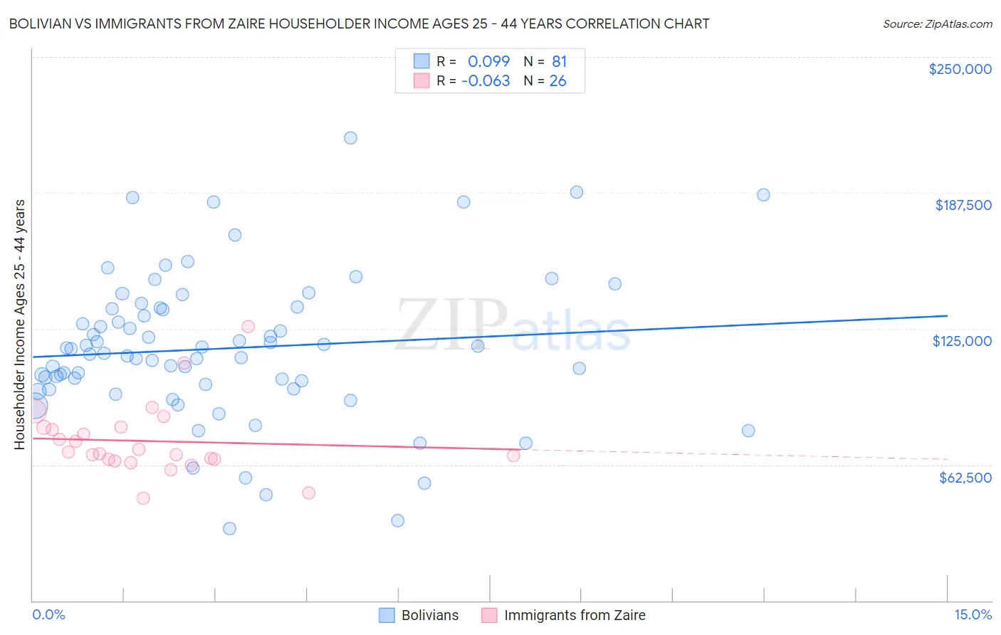 Bolivian vs Immigrants from Zaire Householder Income Ages 25 - 44 years