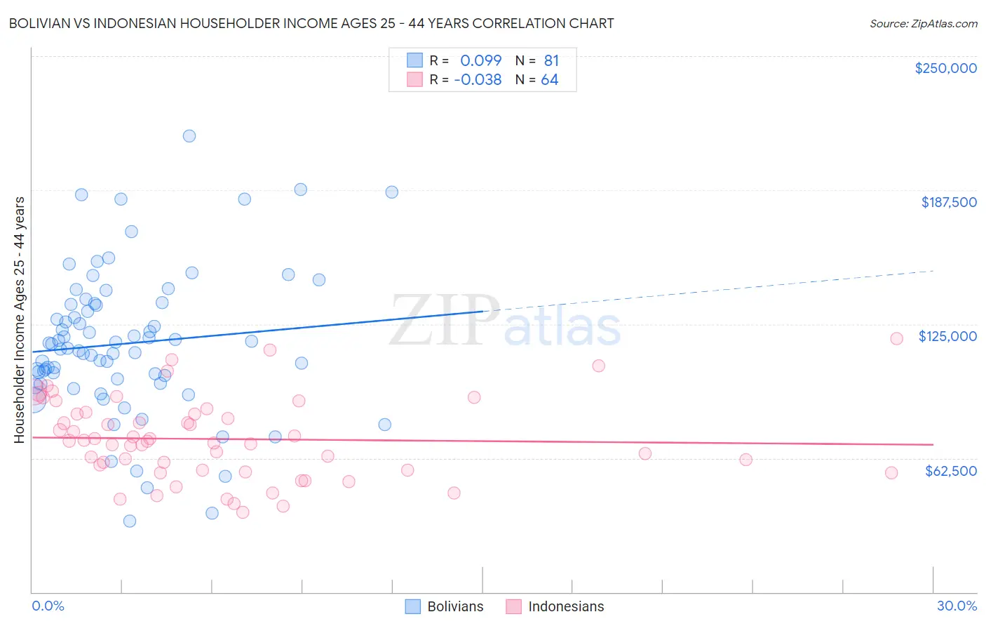 Bolivian vs Indonesian Householder Income Ages 25 - 44 years