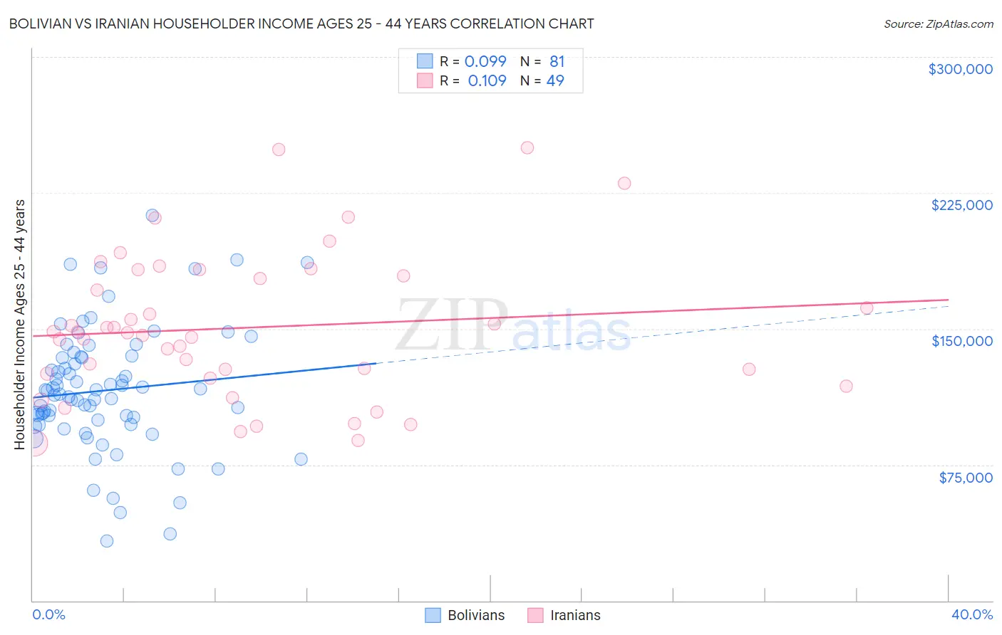 Bolivian vs Iranian Householder Income Ages 25 - 44 years
