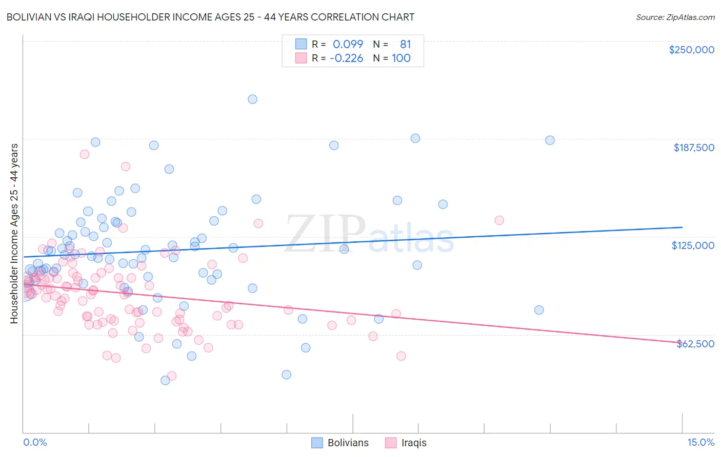 Bolivian vs Iraqi Householder Income Ages 25 - 44 years