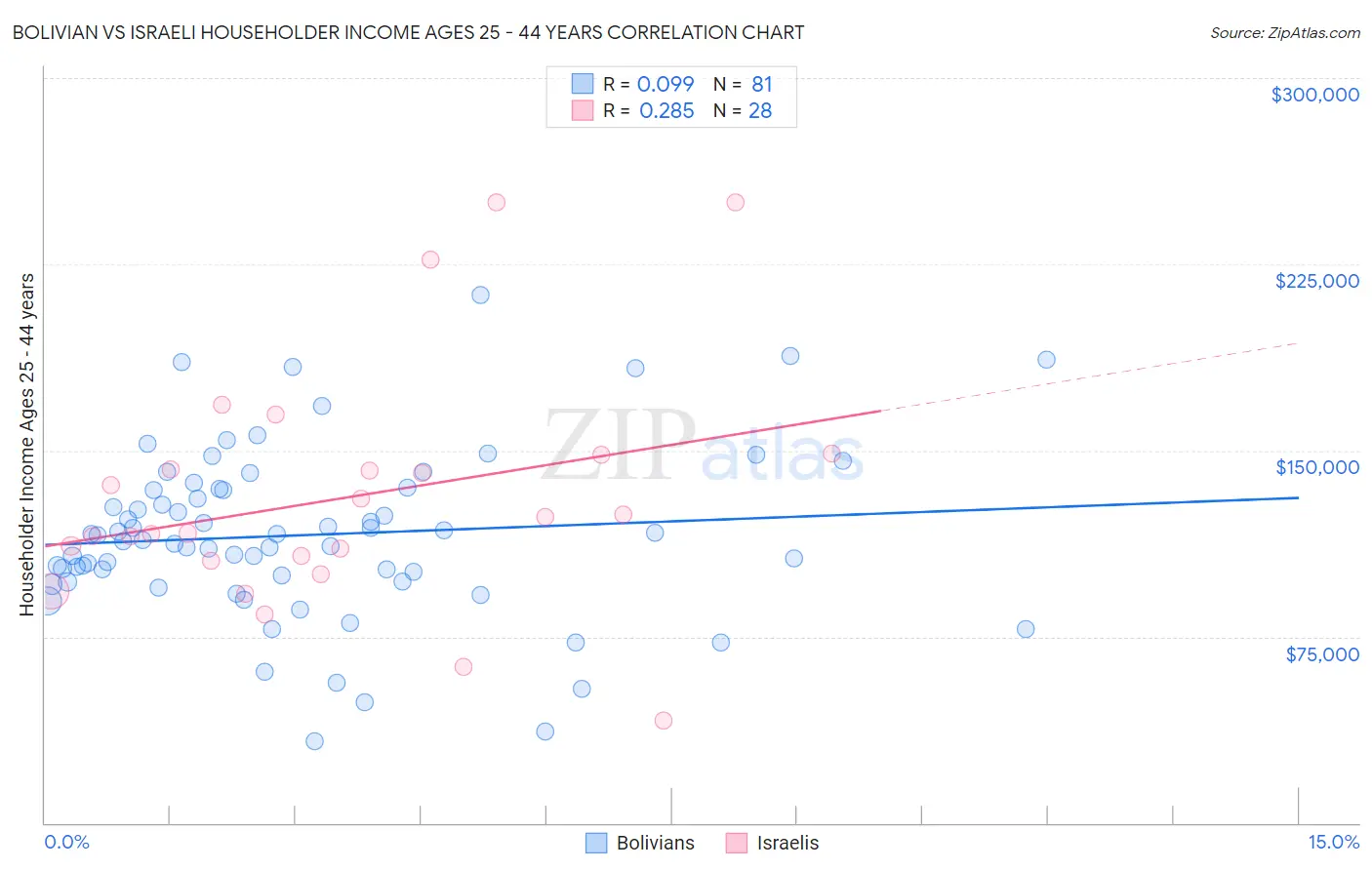Bolivian vs Israeli Householder Income Ages 25 - 44 years