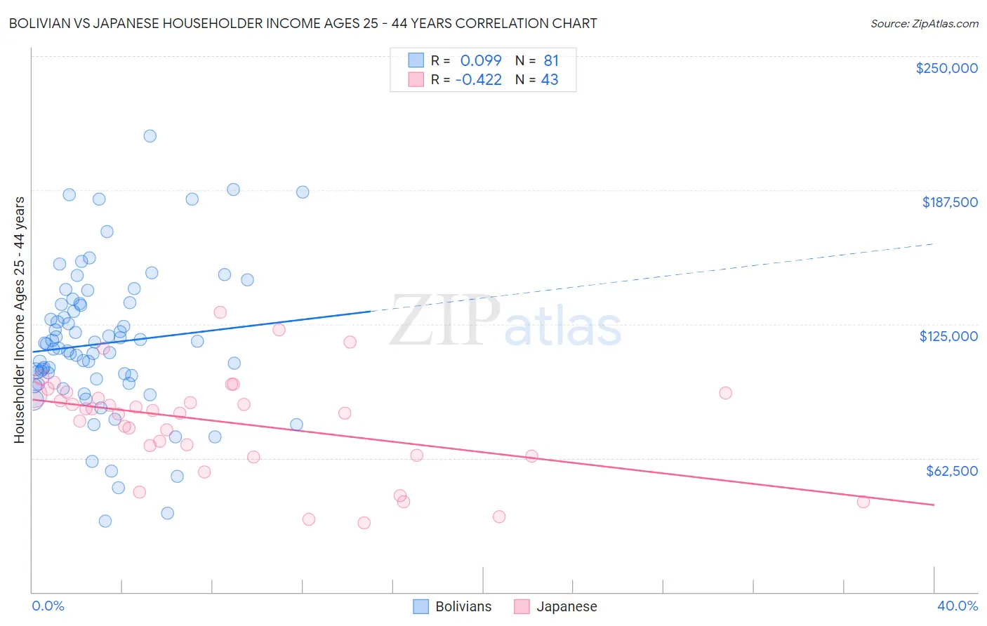 Bolivian vs Japanese Householder Income Ages 25 - 44 years