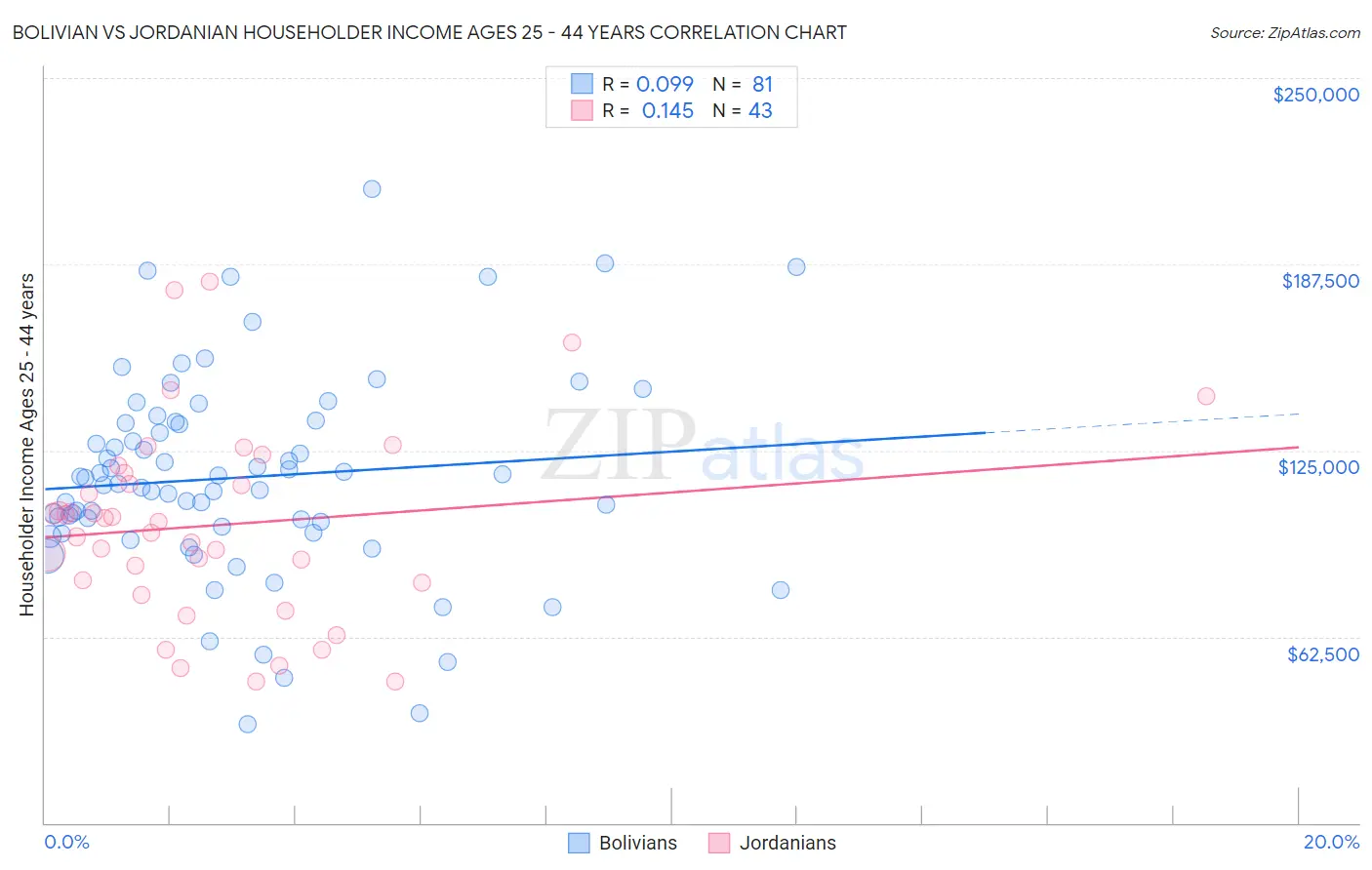 Bolivian vs Jordanian Householder Income Ages 25 - 44 years