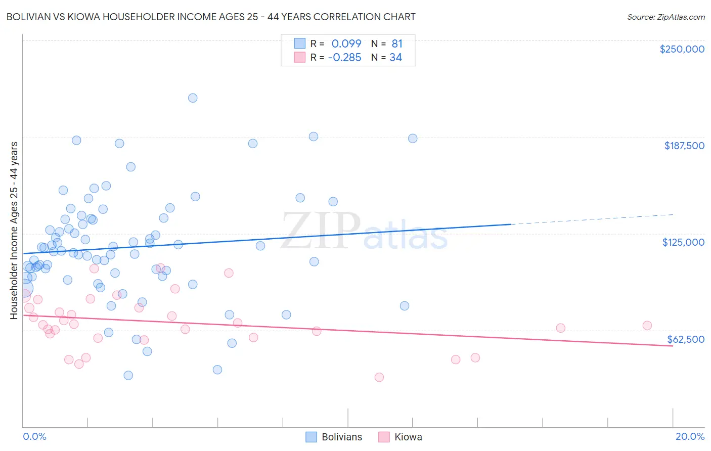 Bolivian vs Kiowa Householder Income Ages 25 - 44 years