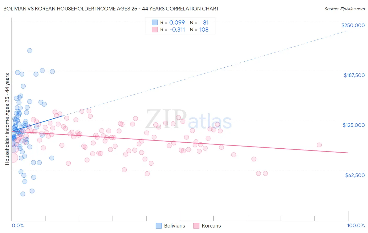 Bolivian vs Korean Householder Income Ages 25 - 44 years