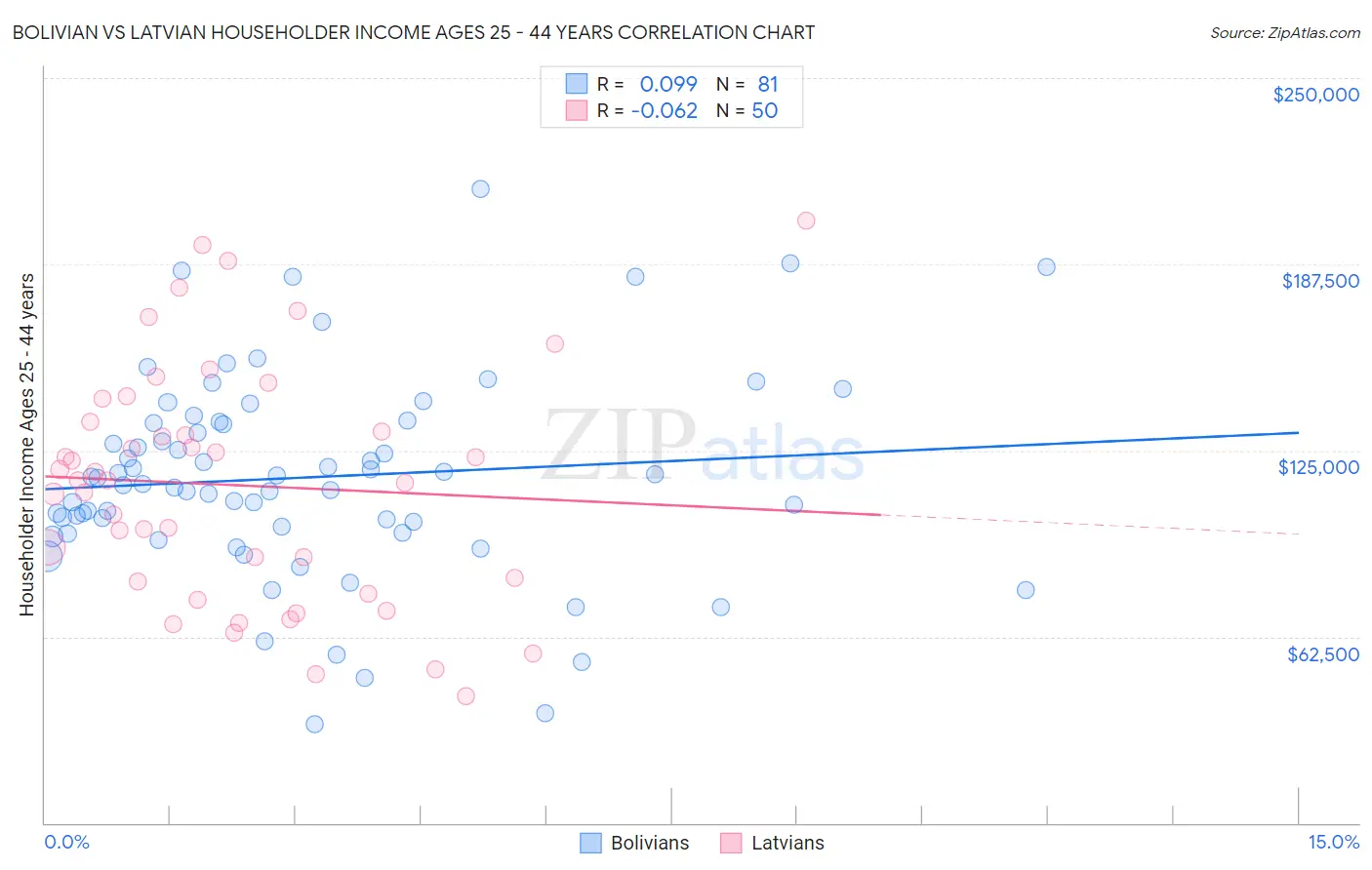 Bolivian vs Latvian Householder Income Ages 25 - 44 years