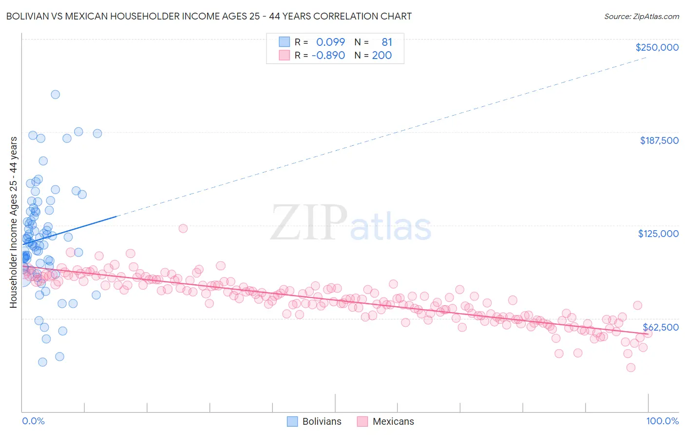 Bolivian vs Mexican Householder Income Ages 25 - 44 years