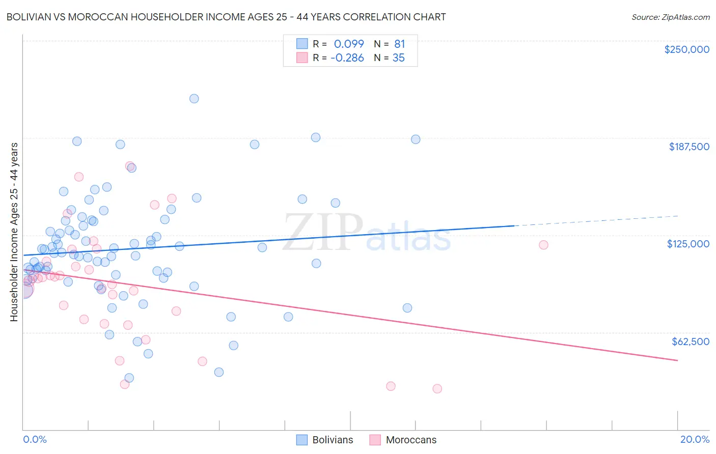 Bolivian vs Moroccan Householder Income Ages 25 - 44 years