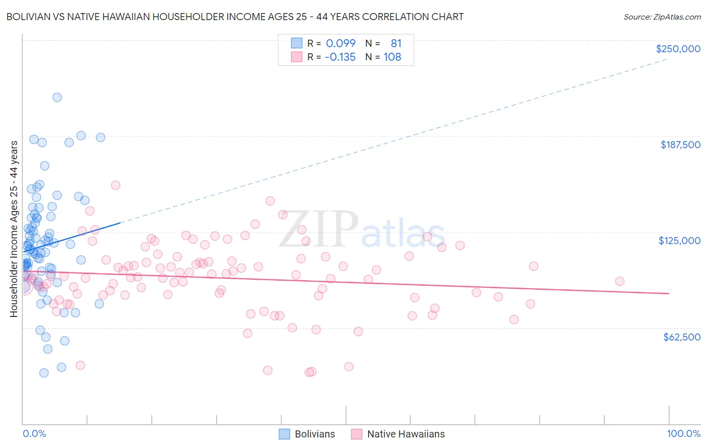 Bolivian vs Native Hawaiian Householder Income Ages 25 - 44 years