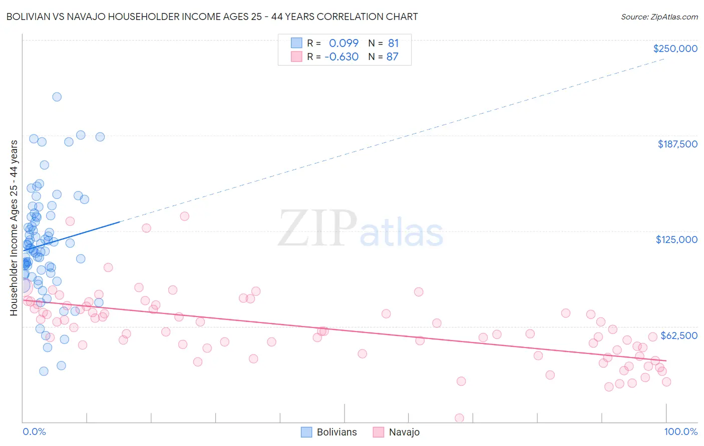 Bolivian vs Navajo Householder Income Ages 25 - 44 years