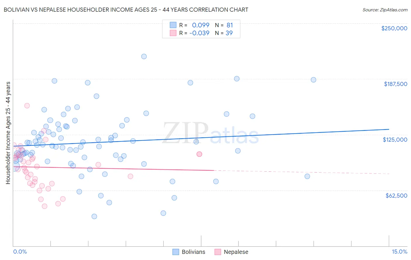 Bolivian vs Nepalese Householder Income Ages 25 - 44 years