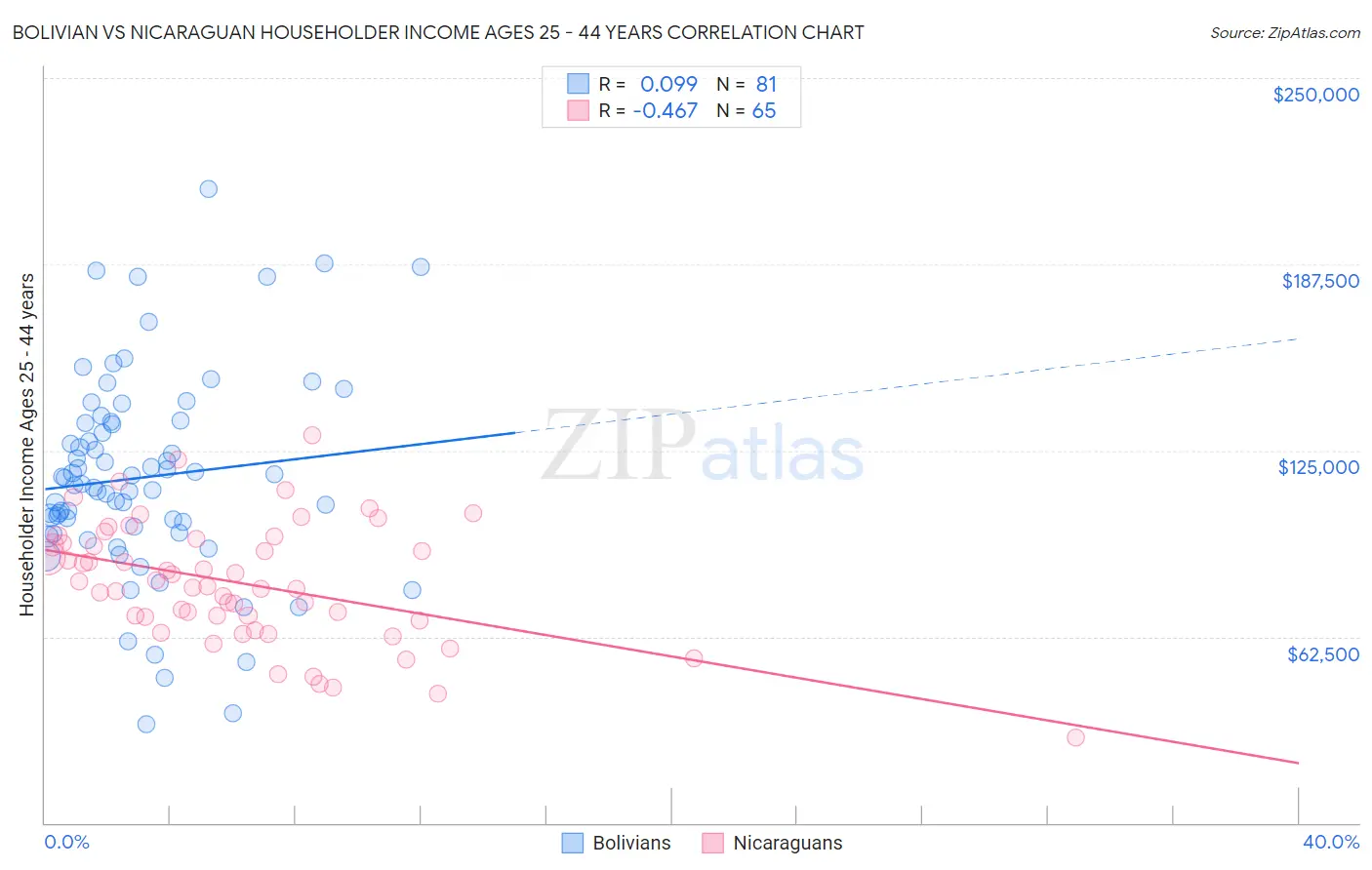 Bolivian vs Nicaraguan Householder Income Ages 25 - 44 years